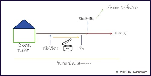 shelf-life and life span