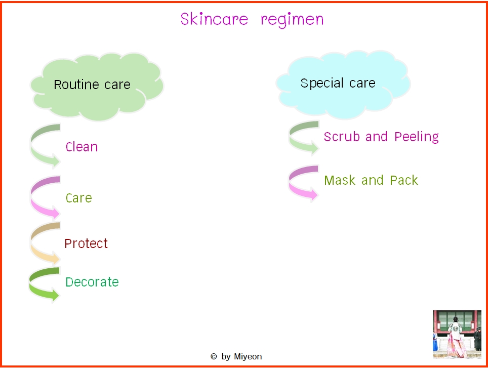 skincare regimen